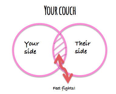 Couch venn diagram